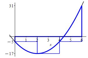 x_3x^2-12x-5_Lsol